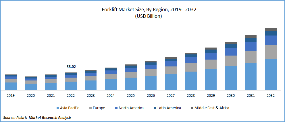 Forklift Market Size